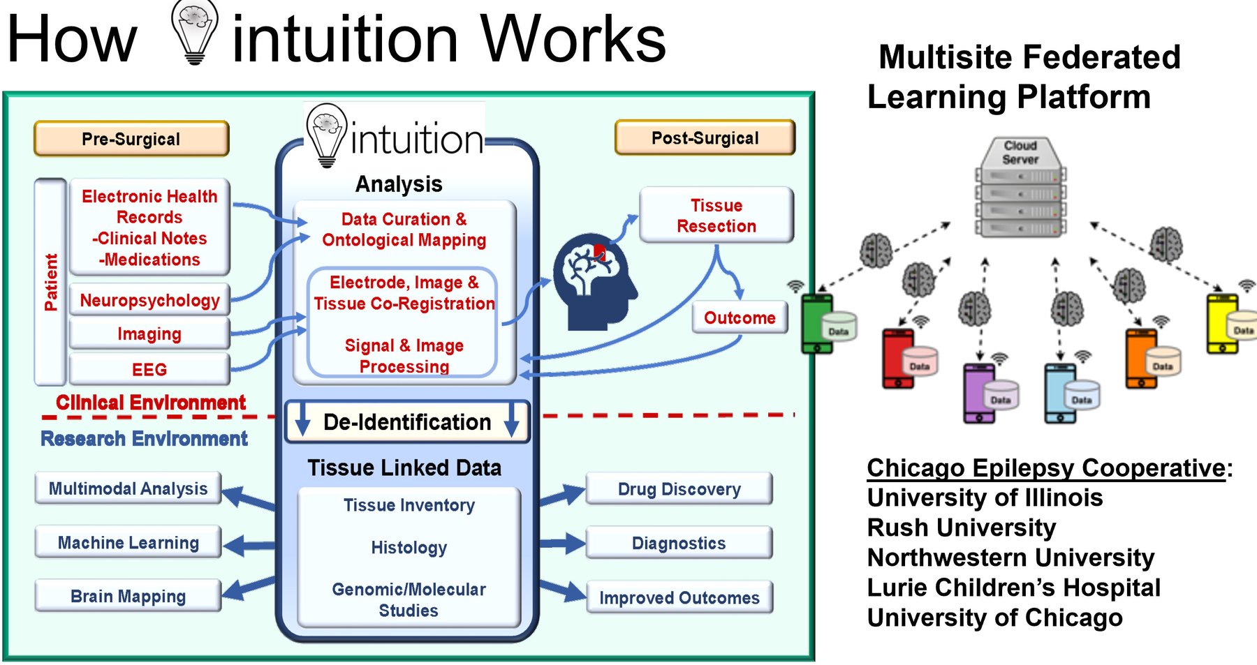 How Intuition works